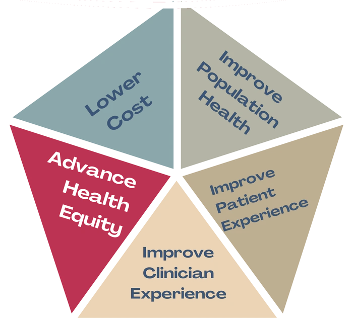 Quintuple Aim: lower cost, improve population health, improve patient experience, improve clinician experience, advance health equity