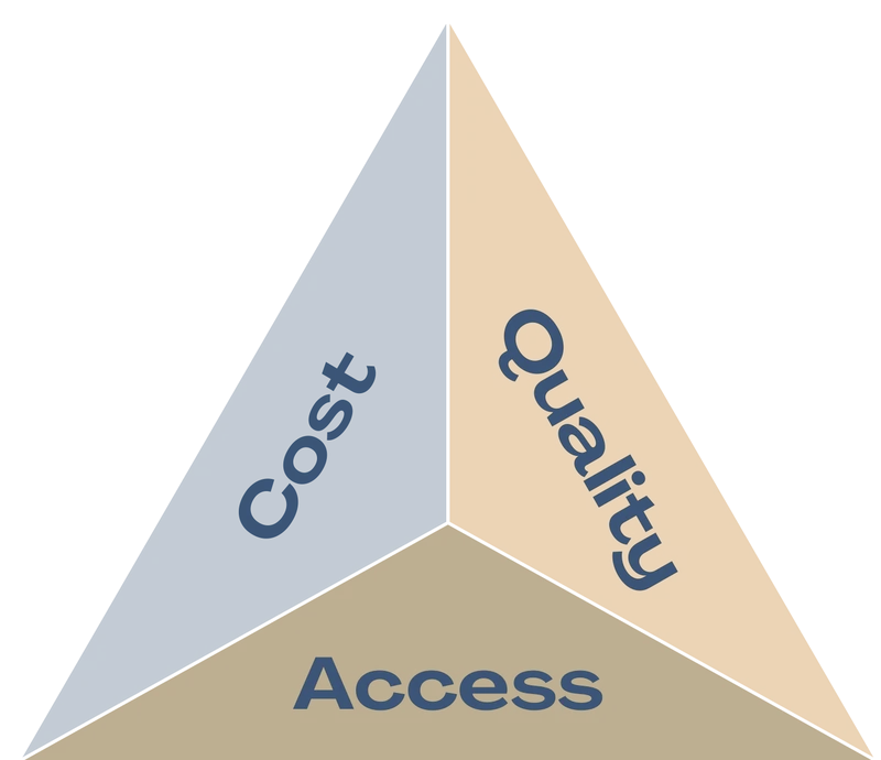 Iron Triangle: cost, quality, and access in tension